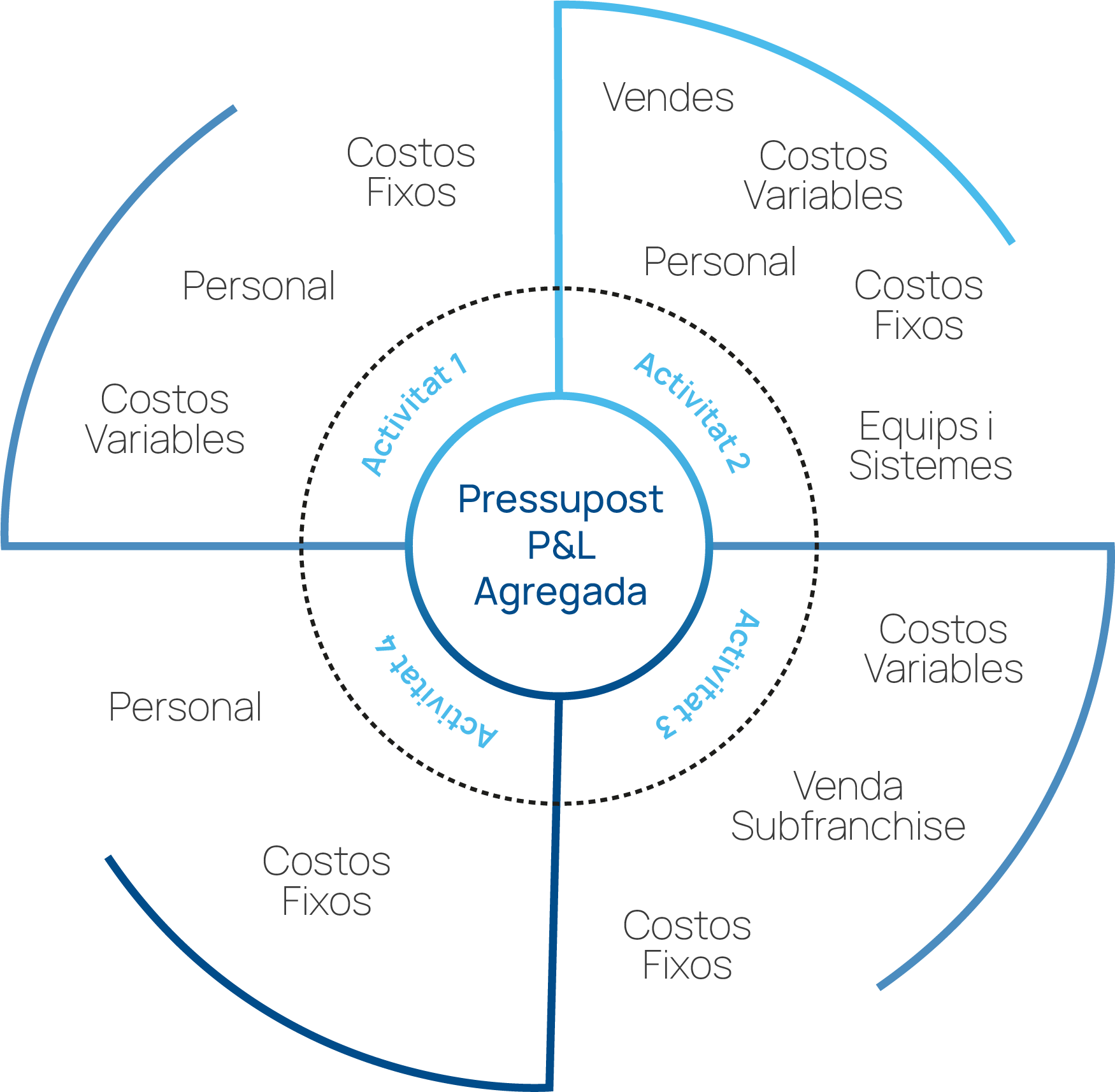P&L (profit & loss): què és i com planificar - Holistic Data Solutions
