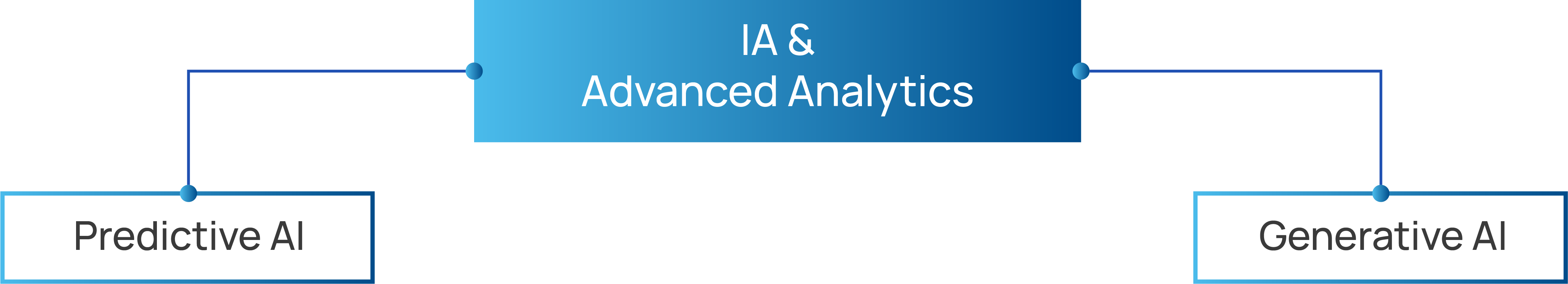 Ia&advanced Analytics