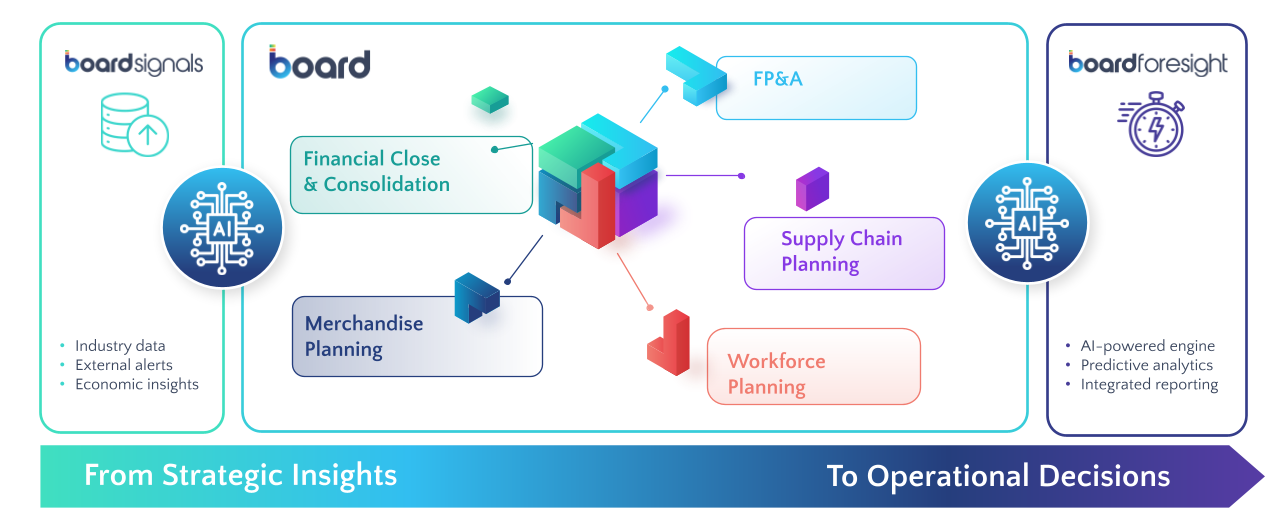 Diagrama Board