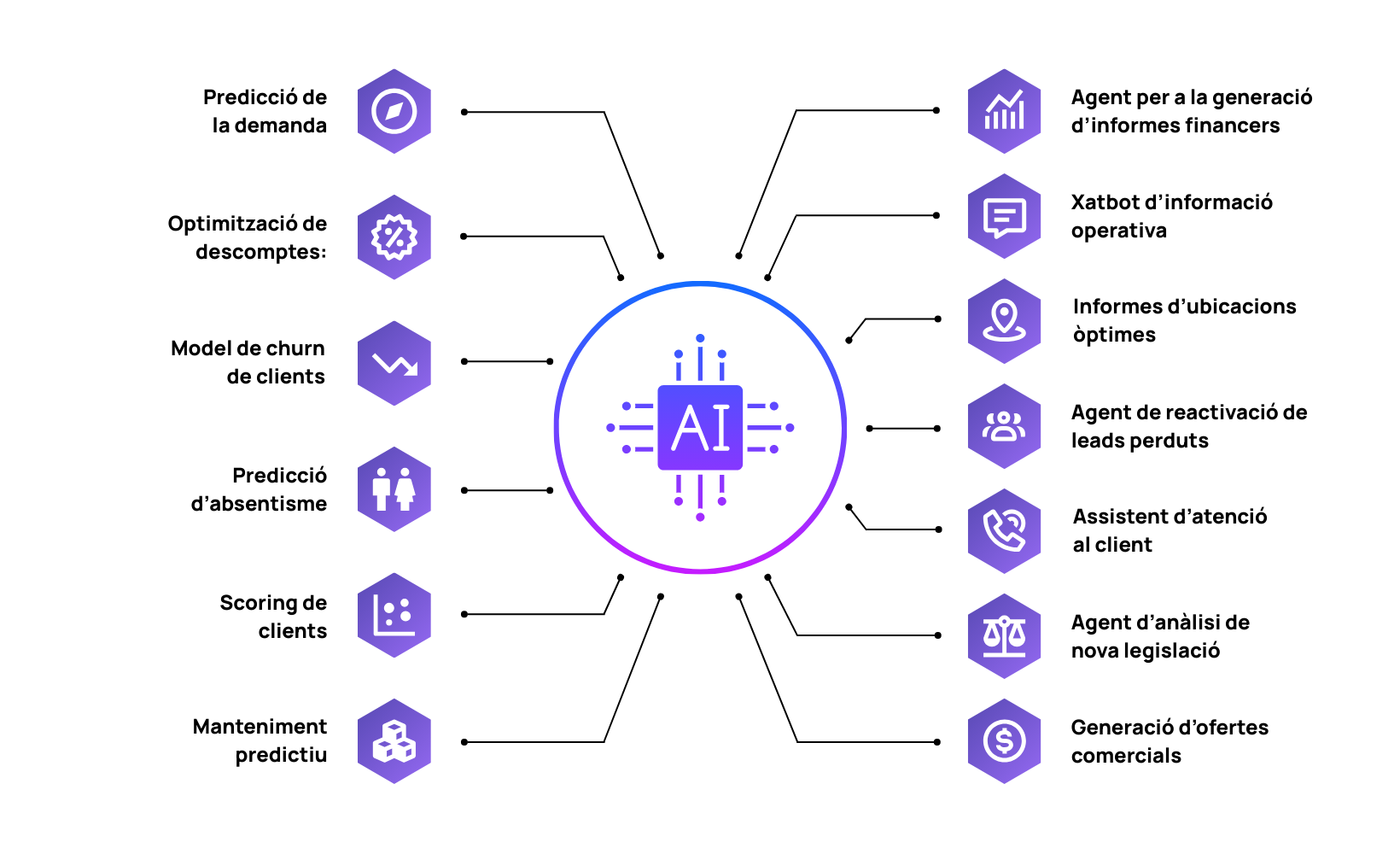 Ia diagrama web cat